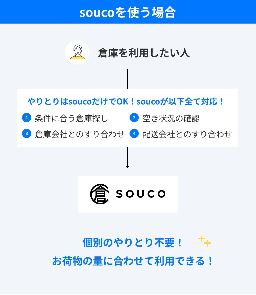 10坪や20坪といった広さの倉庫に荷物を保管できる理由