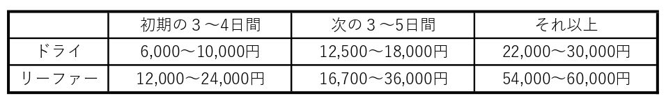 40フィートコンテナ1本分の日額表示